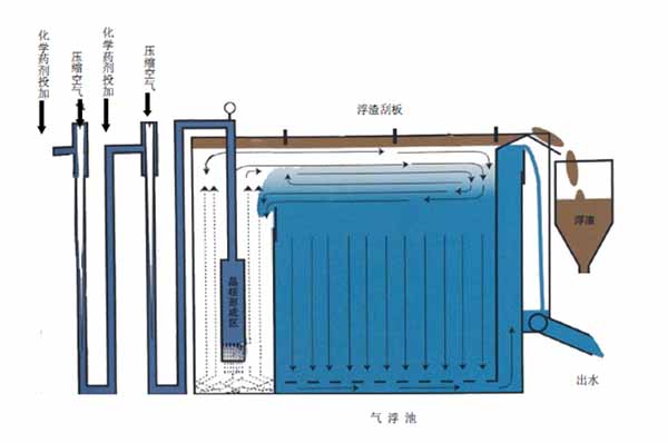 环保气浮浮选设备价格-湖南环保气浮浮选设备-BBIN宝盈公司